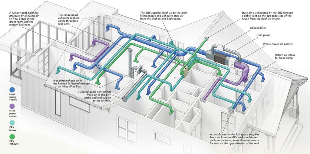 HVAC Design System for House