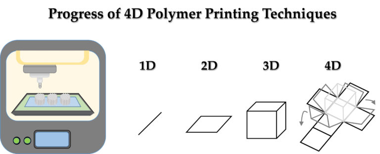4D Printing Technology: A Revolution in Smart Materials | CADD